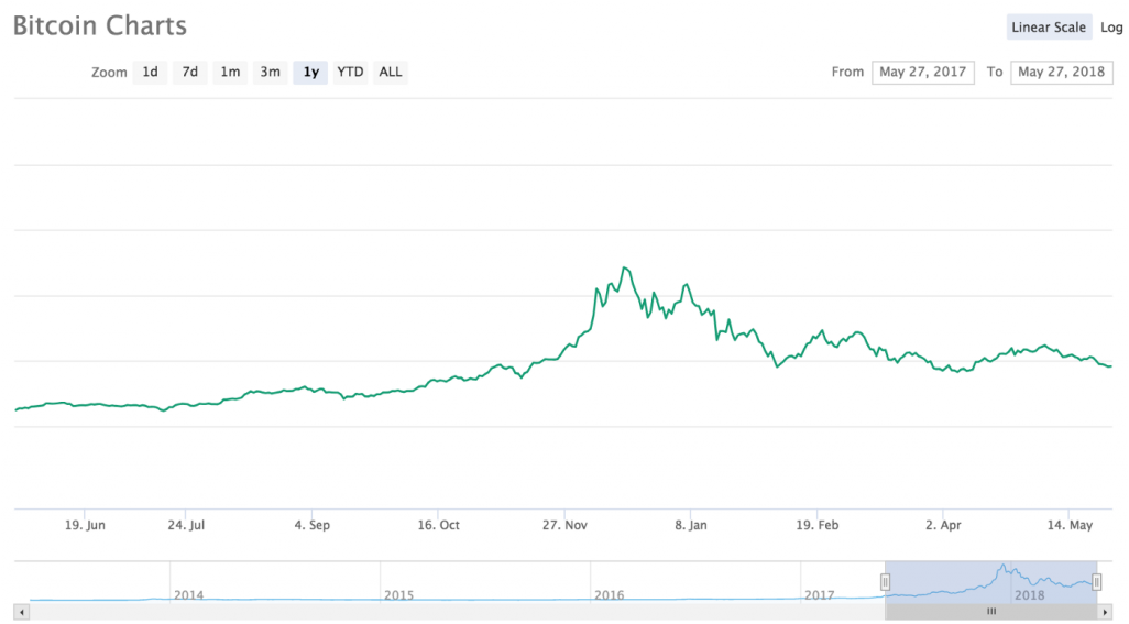 Bitcoin Falls