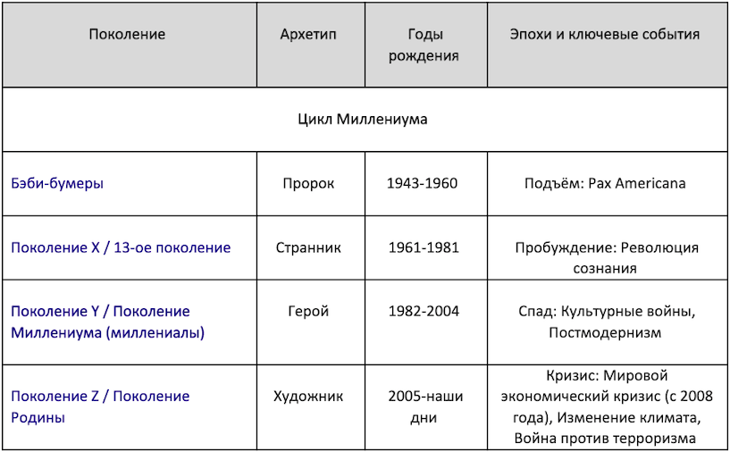 Cyklus teórie generácie - Miléniový cyklus