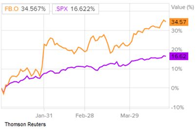 Porovnanie výnosov z akcií Facebooku a S&P 500