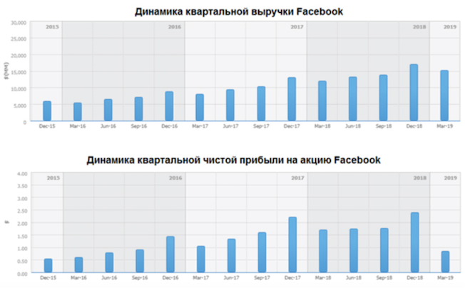 Dynamika akcií na Facebooku