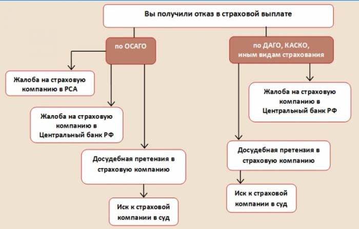 Žaloby v prípade odmietnutia platby poistného