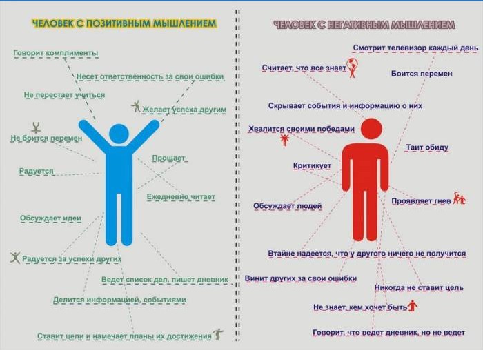 Charakteristika ľudí s pozitívnym a negatívnym myslením