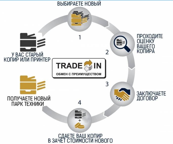 Ako funguje Trade-In