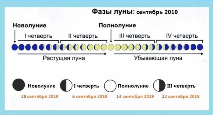 Mesačné fázy septembra 2019
