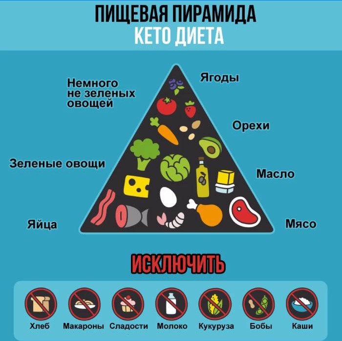 Ketogénna potravinová pyramída