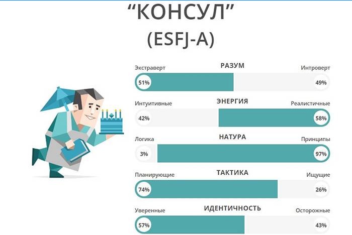 Psychotyp Consul