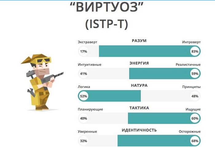 Psychotyp Virtuoso