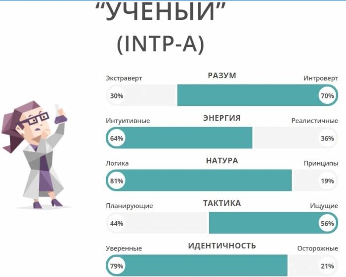 Vedec osobnosti