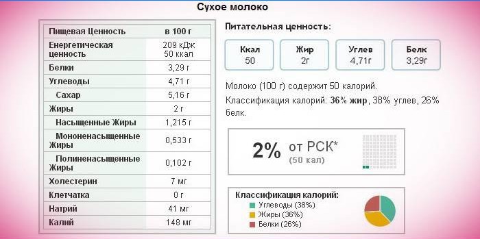 Nutričné ​​informácie o sušenom mlieku