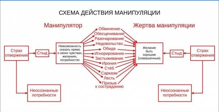 Manipulačný akčný diagram