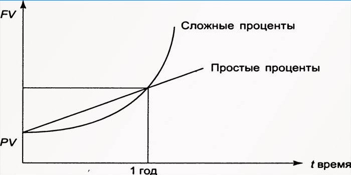 Plán rastu zložité a jednoduché úroky z vkladov