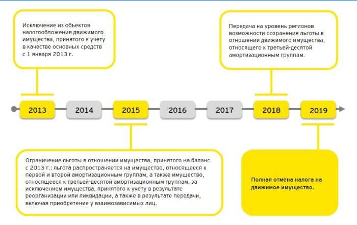 O daniach z hnuteľného majetku podľa rokov