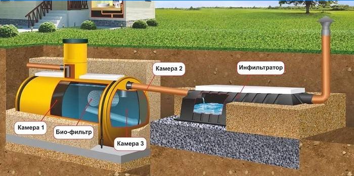 Schéma septického zariadenia