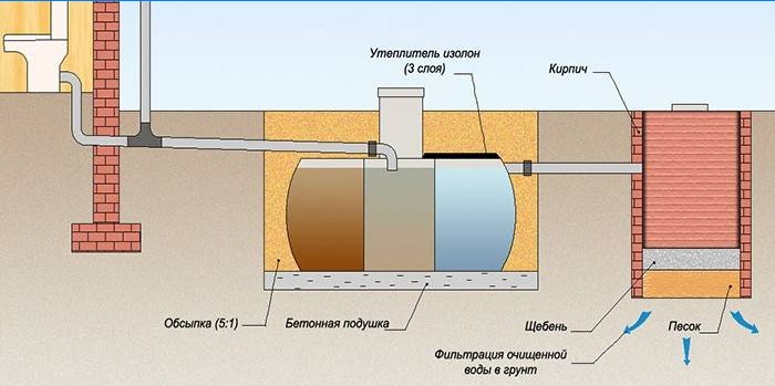 Schéma septiku s terciárnym spracovaním