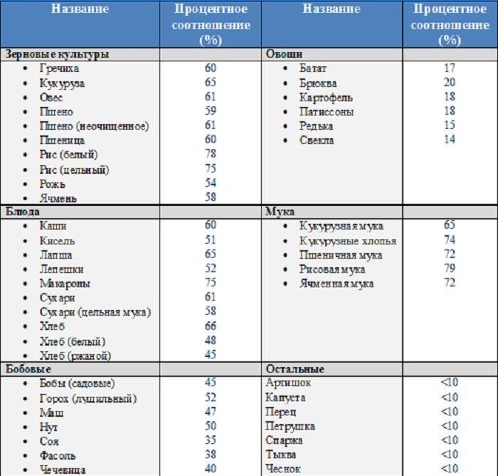 Zoznam škrobovej zeleniny