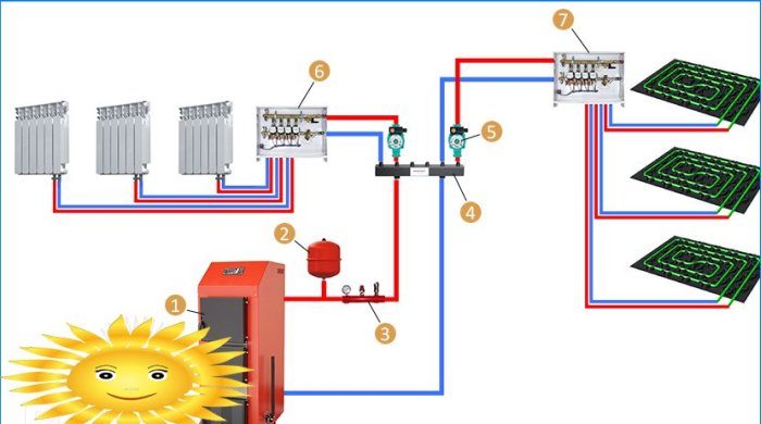 Pripojenie podlahového vykurovania k vykurovaciemu systému