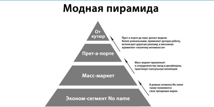 Módna pyramída