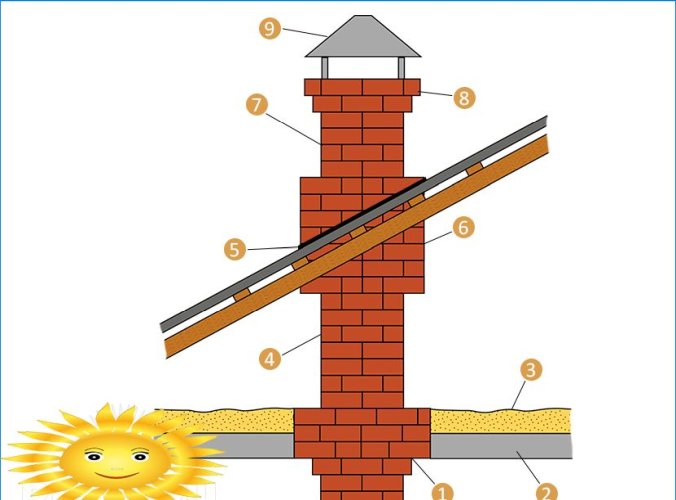 DIY ruský sporák: výkresy a objednávky