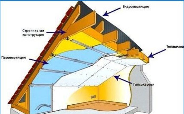 Podkrovie v vidieckom dome