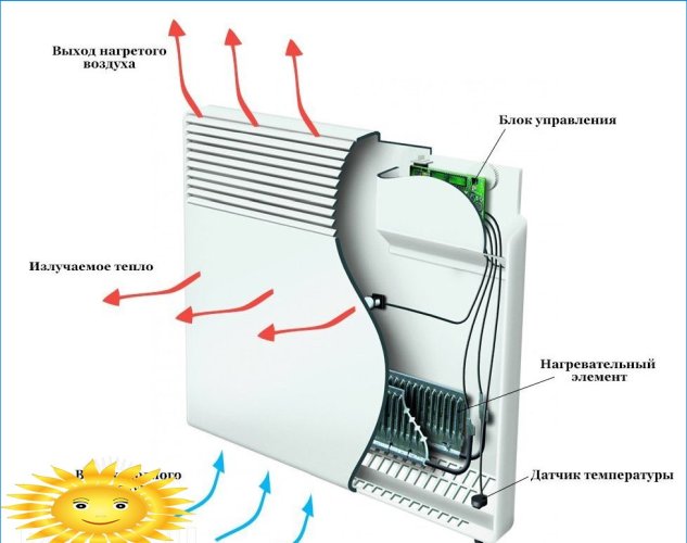 Princíp činnosti elektrického konvektora