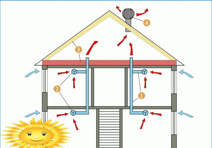 Vetranie v dome. Usporiadanie teplé podkrovie