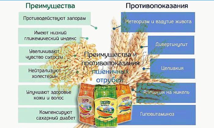 Výhody a kontraindikácie pšeničných otrúb