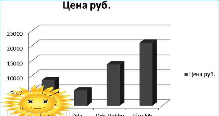 Ako si vybrať kultivátora pre poľnohospodárstvo