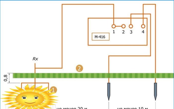 DIY ochrana pred bleskom