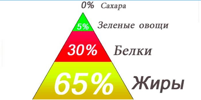 Keto diéta pyramída