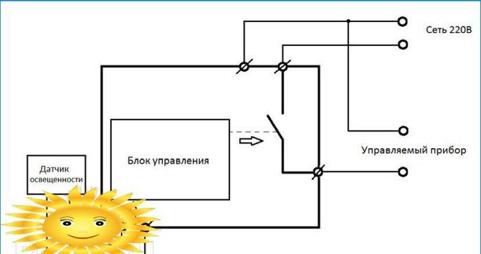 Relé pre domáce elektrické siete, ich typy, účel a princíp práce