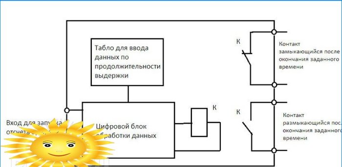 Relé pre domáce elektrické siete, ich typy, účel a princíp práce