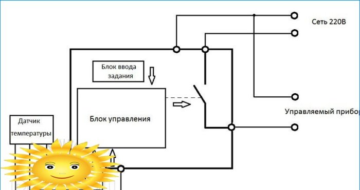 Relé pre domáce elektrické siete, ich typy, účel a princíp práce