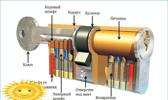 Zariadenie zámkového mechanizmu valca