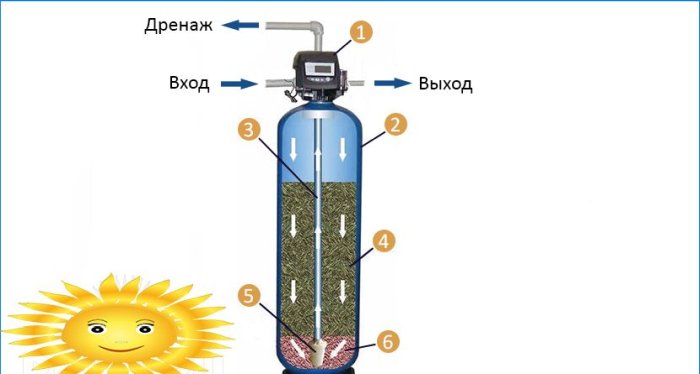 Systémy úpravy vody: inštalácia zariadenia na úpravu vody pre domácnosť