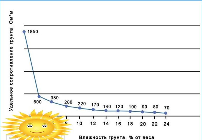 Graf závislosti odporu uzemňovacej slučky na pôdnej vlhkosti