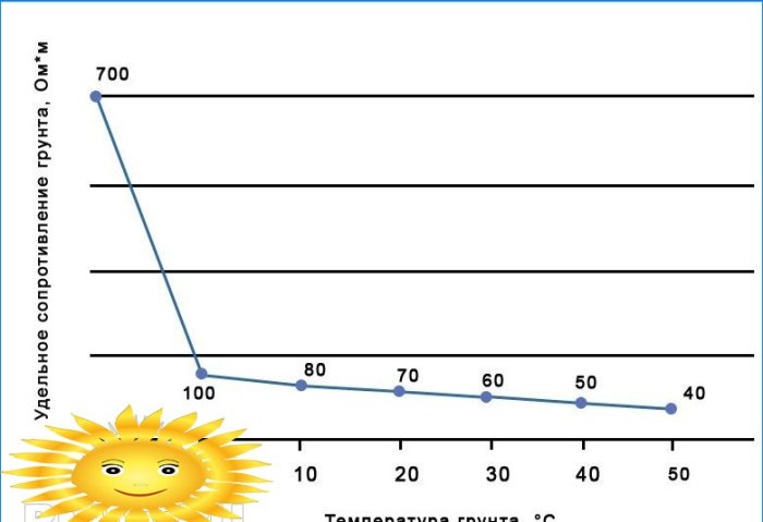Graf závislosti odporu uzemňovacej slučky od teploty pôdy