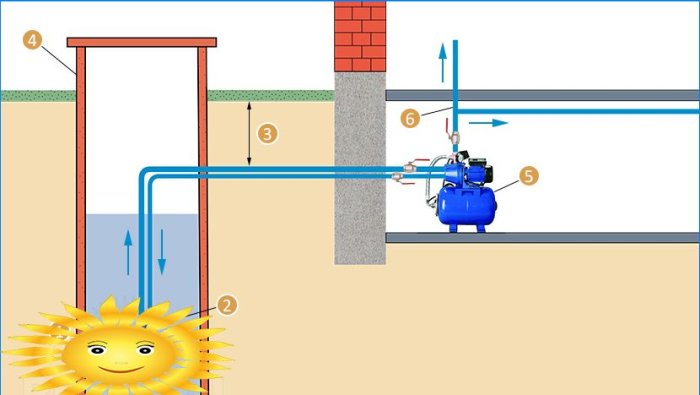 Schéma zapojenia čerpacej stanice do studne