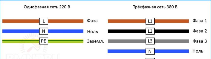 Preferované značenie drôtov podľa GOST R 50462-2009